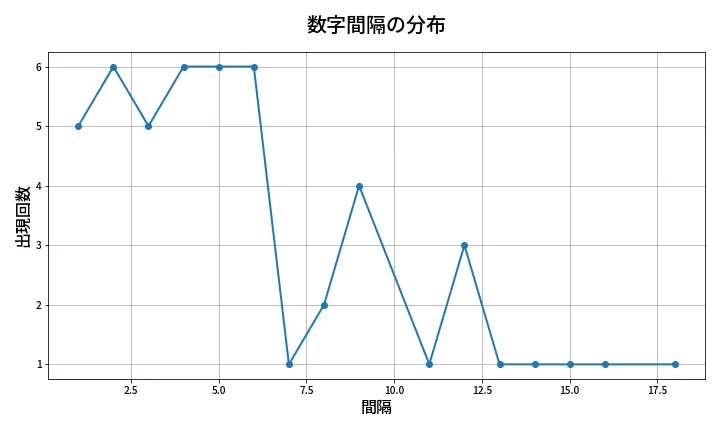第2014回 ロト6 数字間隔分析