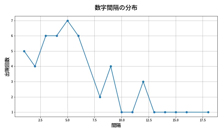 第2015回 ロト6 数字間隔分析