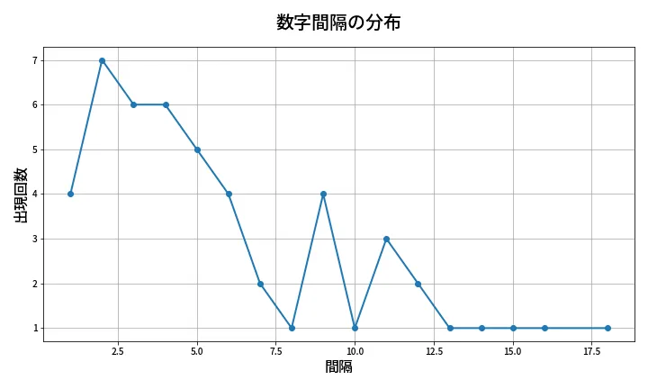第2019回 ロト6 数字間隔分析