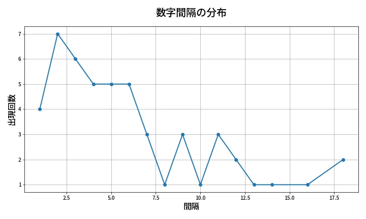 第2020回 ロト6 数字間隔分析