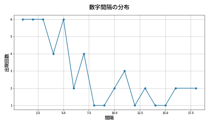 第2022回 ロト6 数字間隔分析
