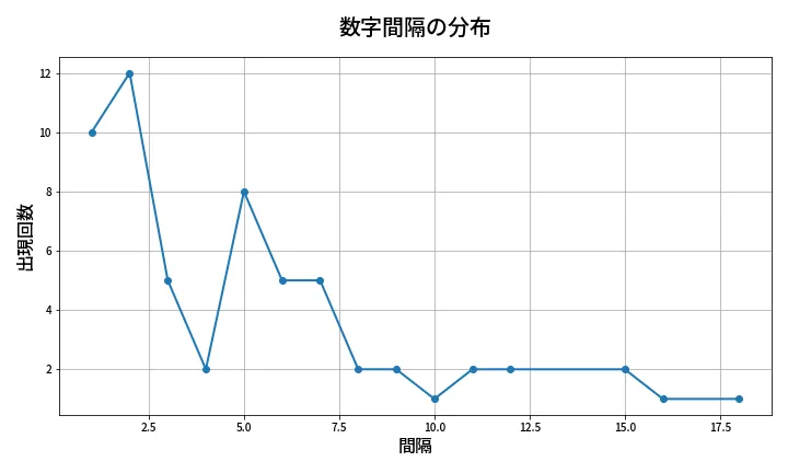第634回 ロト7 数字間隔分析