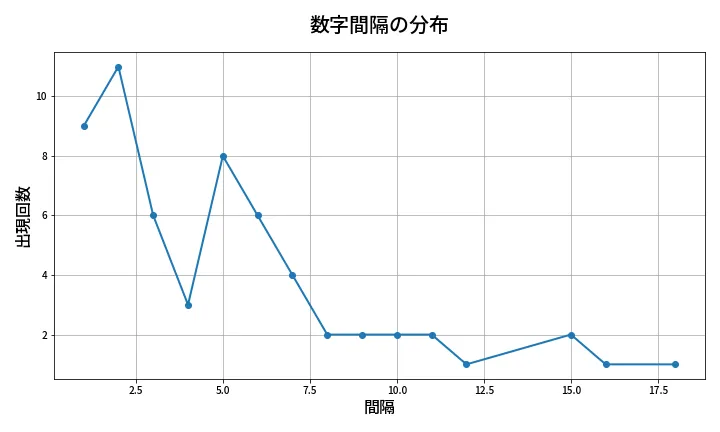 第635回 ロト7 数字間隔分析