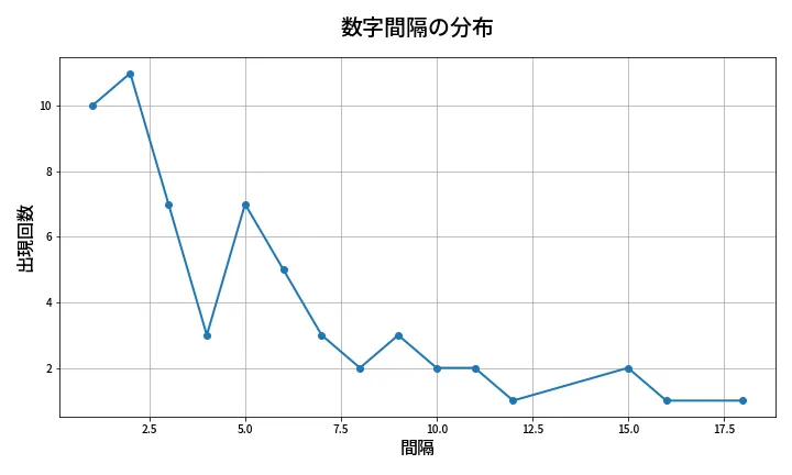 第636回 ロト7 数字間隔分析