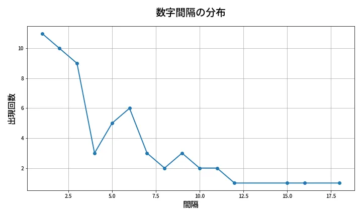 第637回 ロト7 数字間隔分析