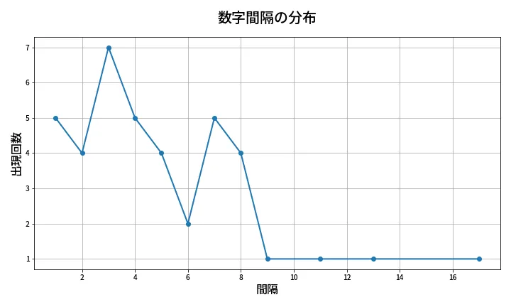 第1342回 ミニロト 数字間隔分析