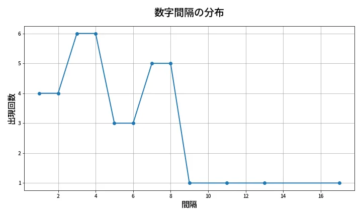 第1343回 ミニロト 数字間隔分析