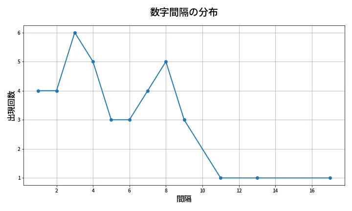 第1344回 ミニロト 数字間隔分析