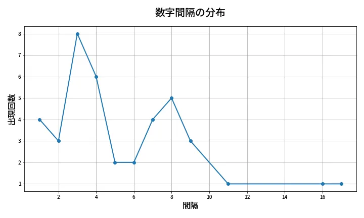 第1345回 ミニロト 数字間隔分析