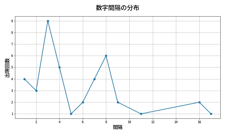 第1346回 ミニロト 数字間隔分析