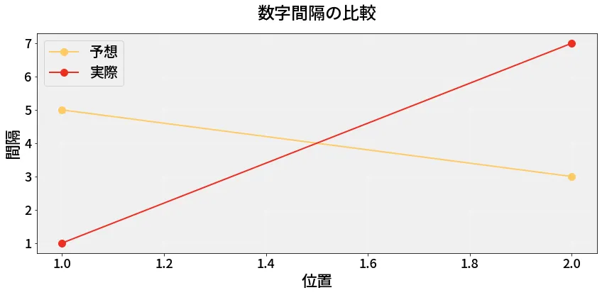 第6761回 ナンバーズ3 数字間隔の分析