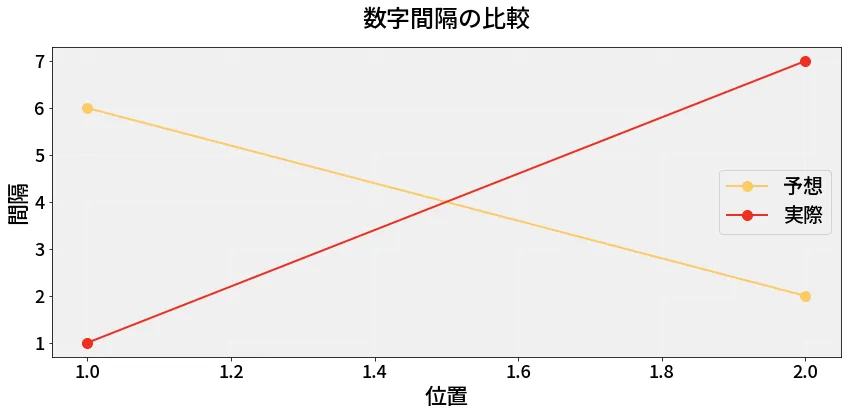 第6761回 ナンバーズ3 数字間隔の分析