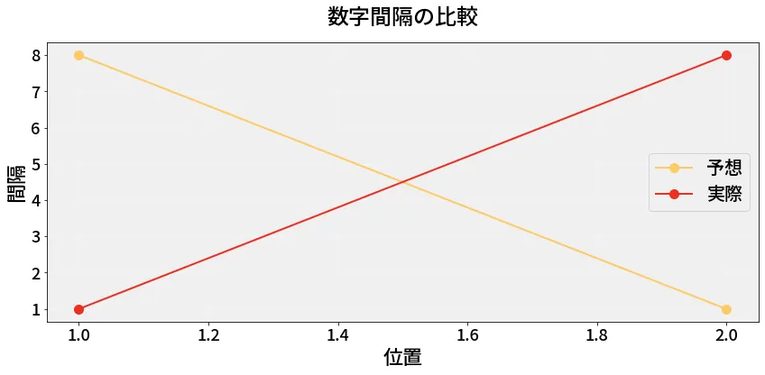 第6763回 ナンバーズ3 数字間隔の分析