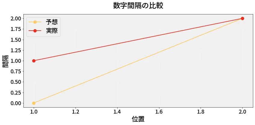 第6766回 ナンバーズ3 数字間隔の分析