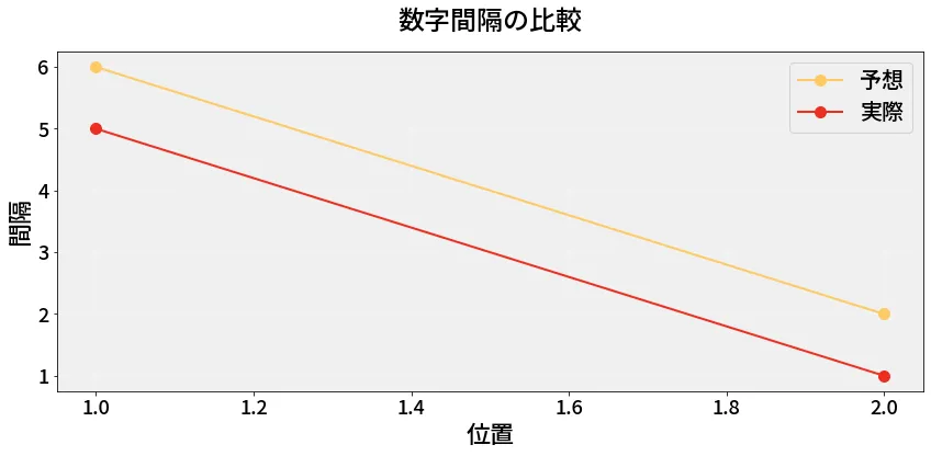 第6776回 ナンバーズ3 数字間隔の分析