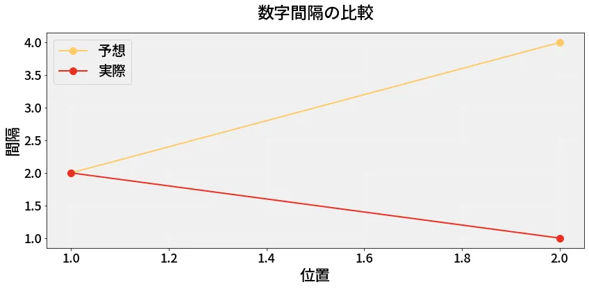 第6779回 ナンバーズ3 数字間隔の分析