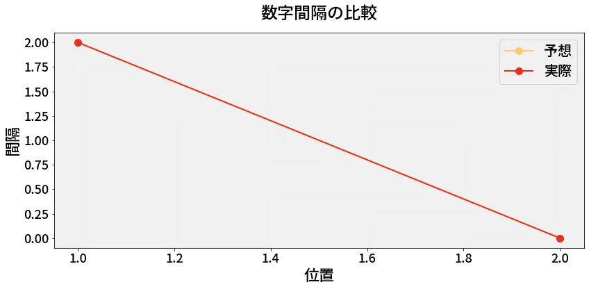 第6781回 ナンバーズ3 数字間隔の分析