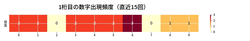 第6760回 ナンバーズ3 1桁目の出現頻度ヒートマップ