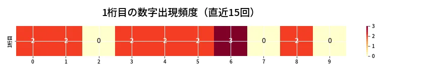 第6761回 ナンバーズ3 1桁目の出現頻度ヒートマップ
