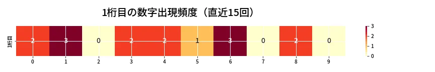 第6762回 ナンバーズ3 1桁目の出現頻度ヒートマップ