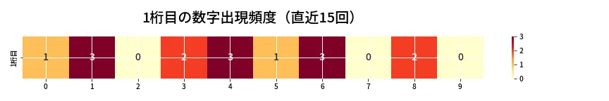 第6763回 ナンバーズ3 1桁目の出現頻度ヒートマップ