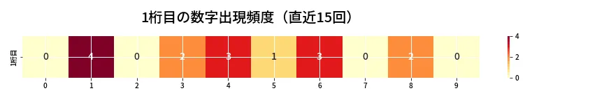 第6764回 ナンバーズ3 1桁目の出現頻度ヒートマップ