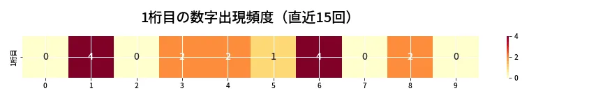 第6765回 ナンバーズ3 1桁目の出現頻度ヒートマップ