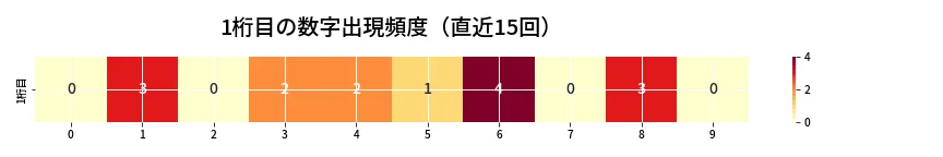 第6766回 ナンバーズ3 1桁目の出現頻度ヒートマップ