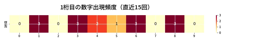 第6767回 ナンバーズ3 1桁目の出現頻度ヒートマップ