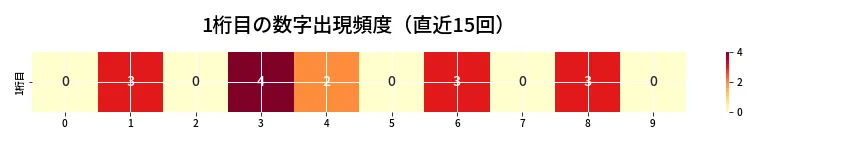 第6768回 ナンバーズ3 1桁目の出現頻度ヒートマップ