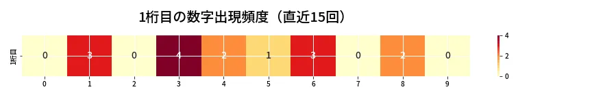第6769回 ナンバーズ3 1桁目の出現頻度ヒートマップ