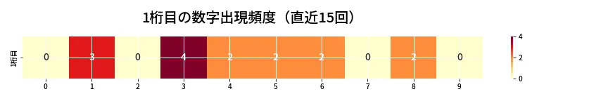 第6770回 ナンバーズ3 1桁目の出現頻度ヒートマップ