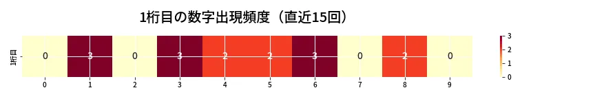 第6772回 ナンバーズ3 1桁目の出現頻度ヒートマップ