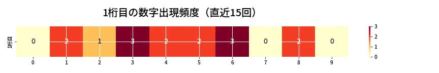 第6774回 ナンバーズ3 1桁目の出現頻度ヒートマップ