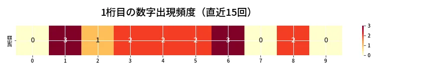 第6776回 ナンバーズ3 1桁目の出現頻度ヒートマップ