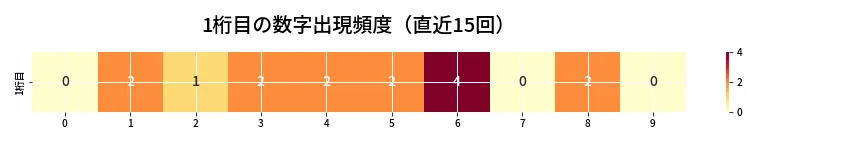 第6777回 ナンバーズ3 1桁目の出現頻度ヒートマップ
