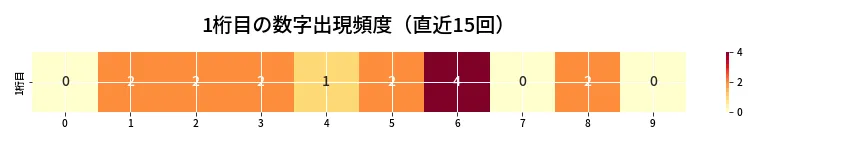 第6778回 ナンバーズ3 1桁目の出現頻度ヒートマップ