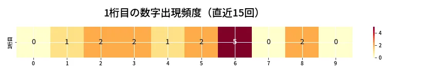 第6779回 ナンバーズ3 1桁目の出現頻度ヒートマップ