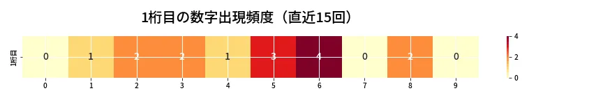 第6780回 ナンバーズ3 1桁目の出現頻度ヒートマップ
