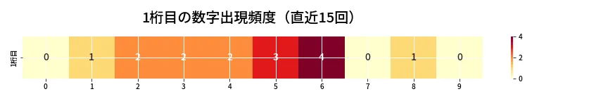 第6781回 ナンバーズ3 1桁目の出現頻度ヒートマップ