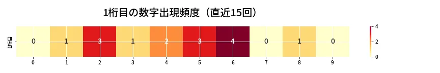 第6782回 ナンバーズ3 1桁目の出現頻度ヒートマップ