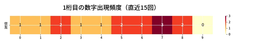 第6761回 ナンバーズ4 1桁目の出現頻度ヒートマップ