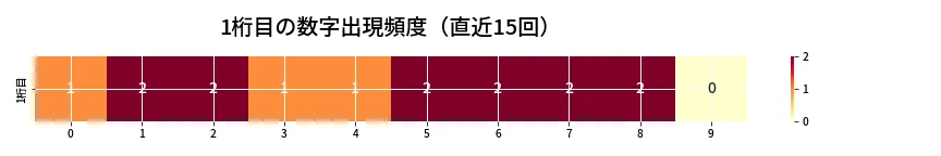 第6763回 ナンバーズ4 1桁目の出現頻度ヒートマップ