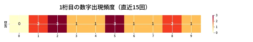 第6766回 ナンバーズ4 1桁目の出現頻度ヒートマップ