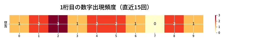 第6768回 ナンバーズ4 1桁目の出現頻度ヒートマップ