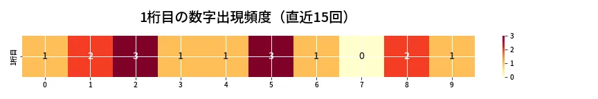 第6769回 ナンバーズ4 1桁目の出現頻度ヒートマップ