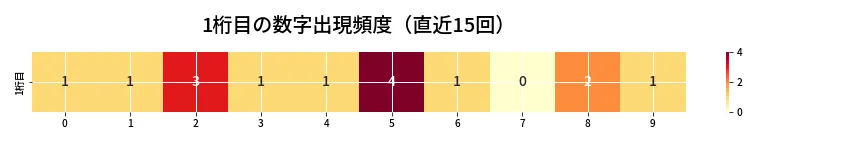 第6770回 ナンバーズ4 1桁目の出現頻度ヒートマップ