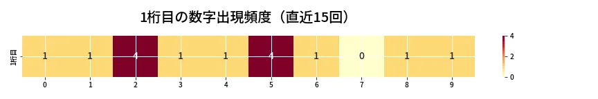 第6771回 ナンバーズ4 1桁目の出現頻度ヒートマップ