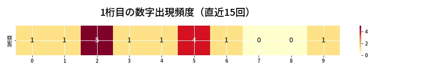 第6773回 ナンバーズ4 1桁目の出現頻度ヒートマップ