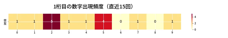 第6774回 ナンバーズ4 1桁目の出現頻度ヒートマップ